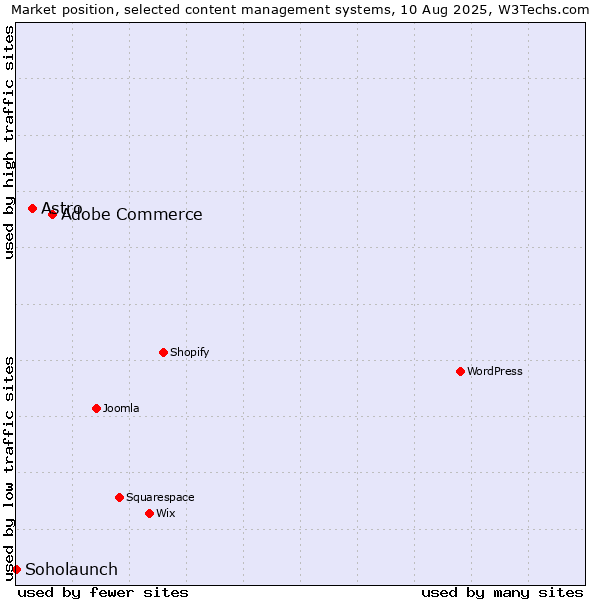 Market position of Adobe Commerce vs. Astro vs. Soholaunch