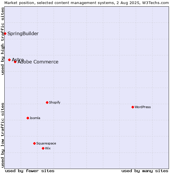 Market position of Adobe Commerce vs. Astro vs. SpringBuilder