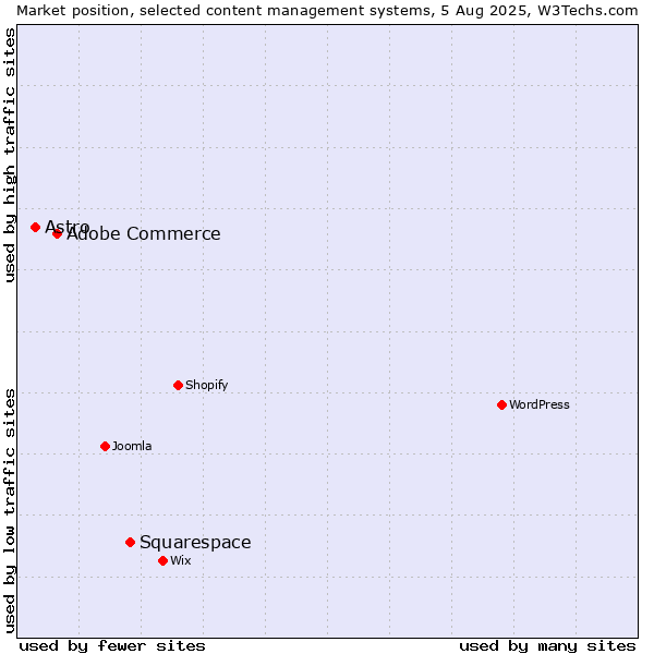 Market position of Squarespace vs. Adobe Commerce vs. Astro