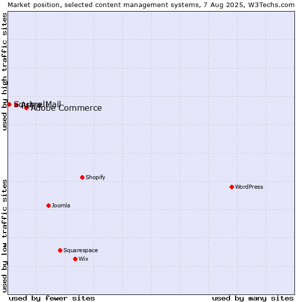 Market position of Adobe Commerce vs. Astro vs. SquirrelMail
