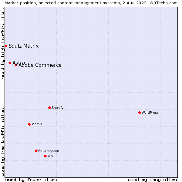 Market position of Adobe Commerce vs. Astro vs. Squiz Matrix