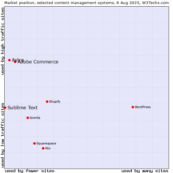 Market position of Adobe Commerce vs. Astro vs. Sublime Text