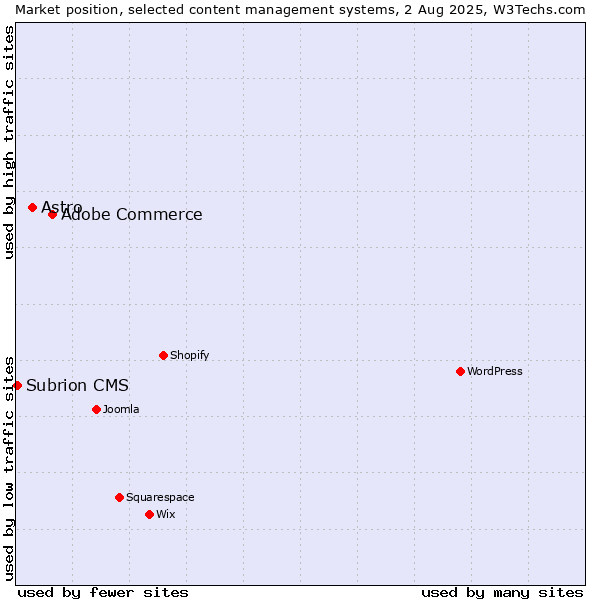 Market position of Adobe Commerce vs. Astro vs. Subrion CMS
