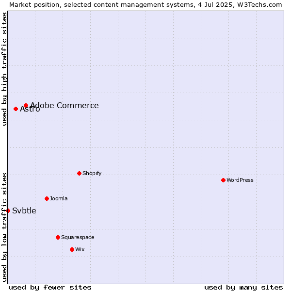 Market position of Adobe Commerce vs. Astro vs. Svbtle