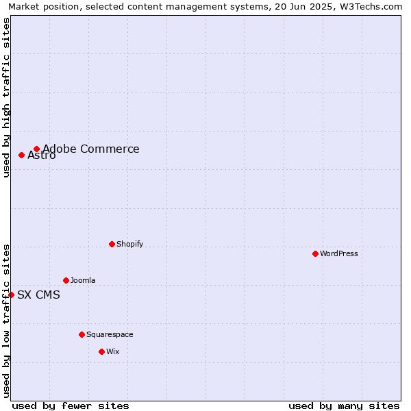 Market position of Adobe Commerce vs. Astro vs. SX CMS