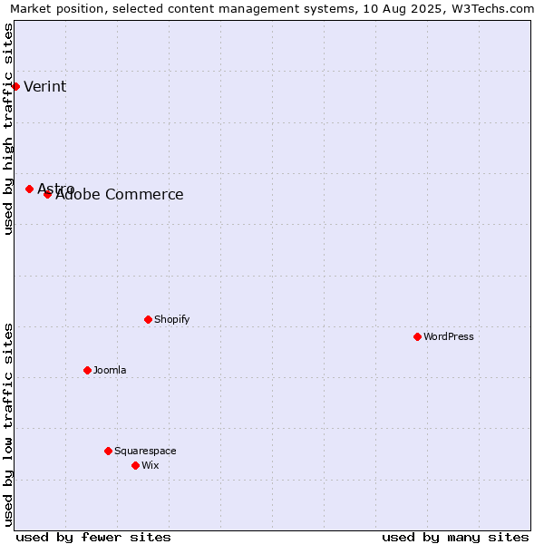 Market position of Adobe Commerce vs. Astro vs. Verint