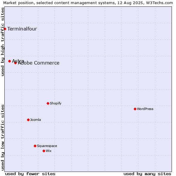 Market position of Adobe Commerce vs. Astro vs. Terminalfour