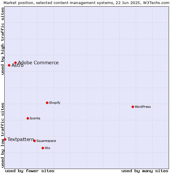 Market position of Adobe Commerce vs. Astro vs. Textpattern