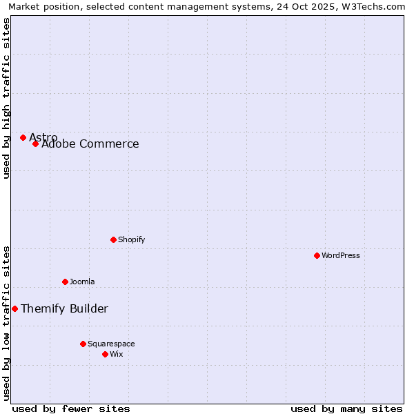 Market position of Adobe Commerce vs. Astro vs. Themify Builder