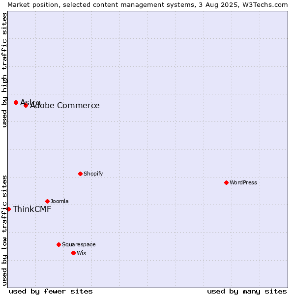 Market position of Adobe Commerce vs. Astro vs. ThinkCMF