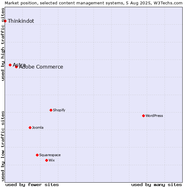 Market position of Adobe Commerce vs. Astro vs. Thinkindot