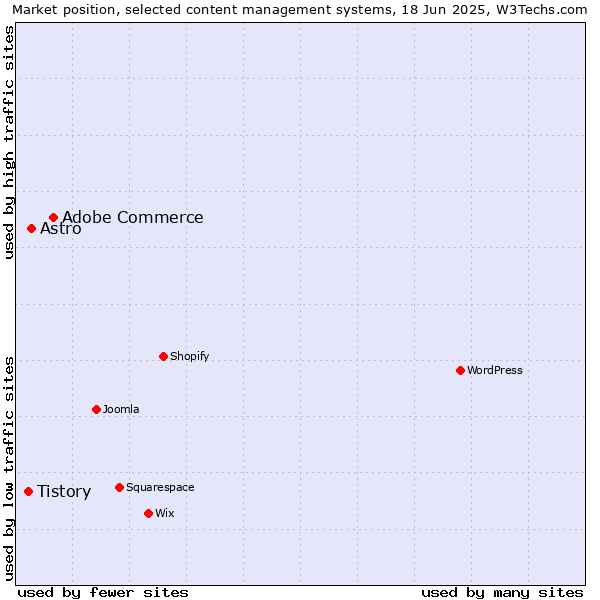 Market position of Adobe Commerce vs. Astro vs. Tistory