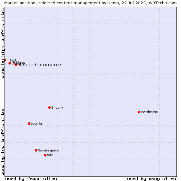 Market position of Adobe Commerce vs. Astro vs. Trac