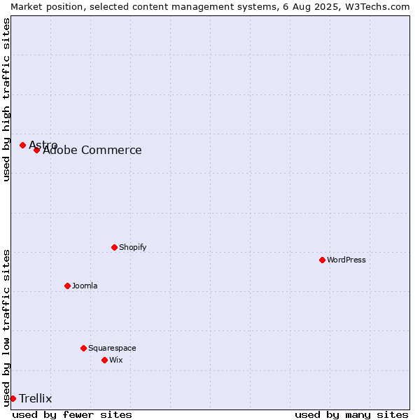 Market position of Adobe Commerce vs. Astro vs. Trellix