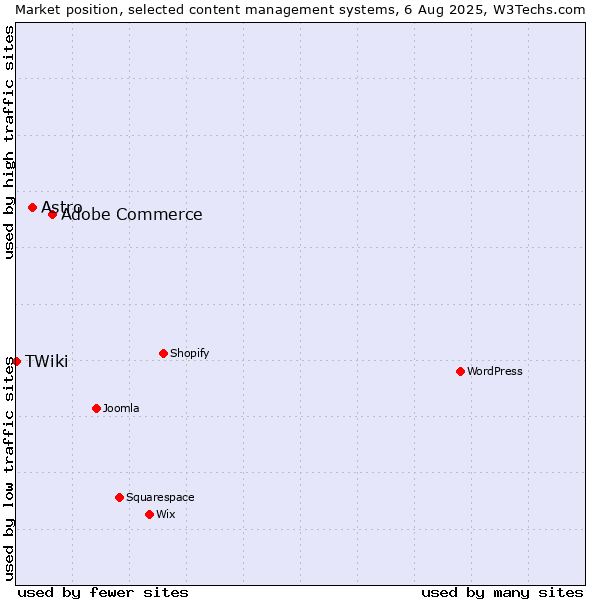 Market position of Adobe Commerce vs. Astro vs. TWiki