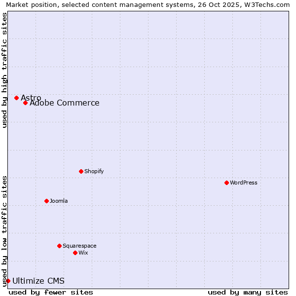 Market position of Adobe Commerce vs. Astro vs. Ultimize CMS