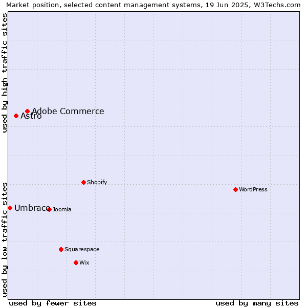 Market position of Adobe Commerce vs. Astro vs. Umbraco