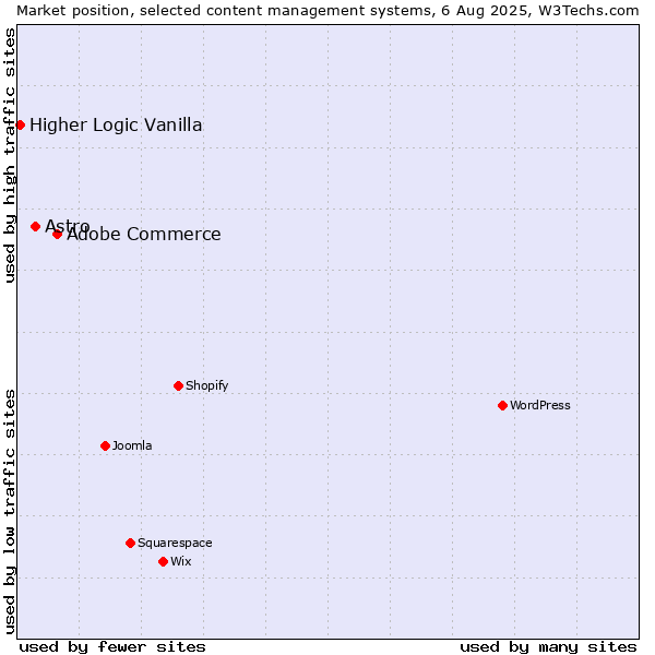 Market position of Adobe Commerce vs. Astro vs. Higher Logic Vanilla