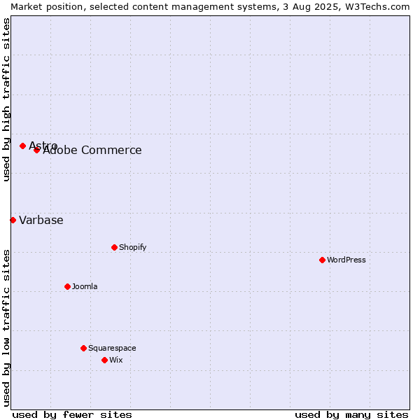 Market position of Adobe Commerce vs. Astro vs. Varbase