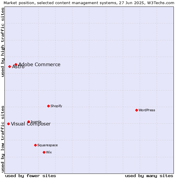 Market position of Adobe Commerce vs. Astro vs. Visual Composer