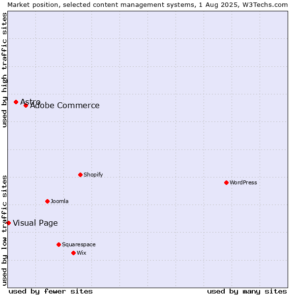 Market position of Adobe Commerce vs. Astro vs. Visual Page