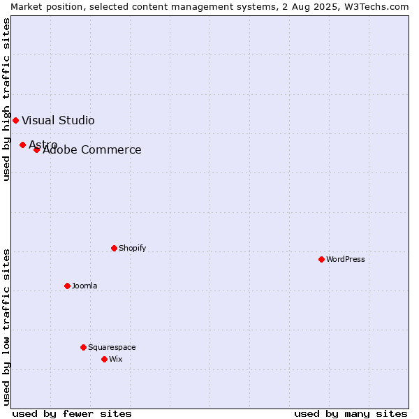 Market position of Adobe Commerce vs. Astro vs. Visual Studio