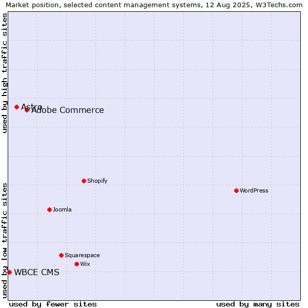Market position of Adobe Commerce vs. Astro vs. WBCE CMS