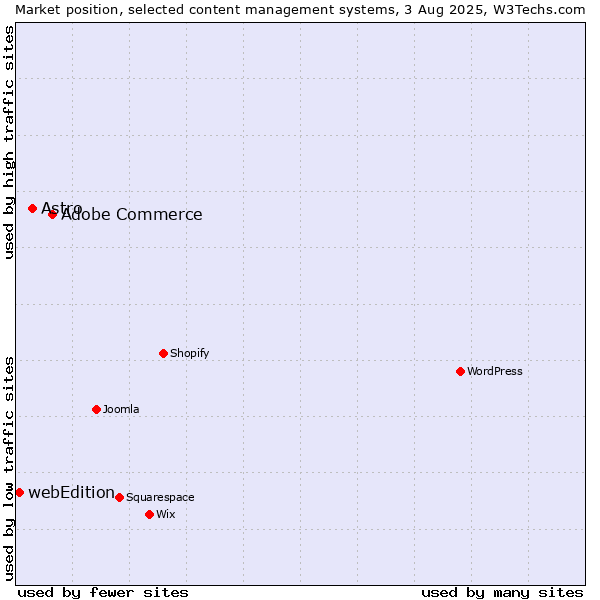 Market position of Adobe Commerce vs. Astro vs. webEdition