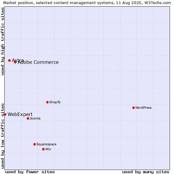 Market position of Adobe Commerce vs. Astro vs. WebExpert
