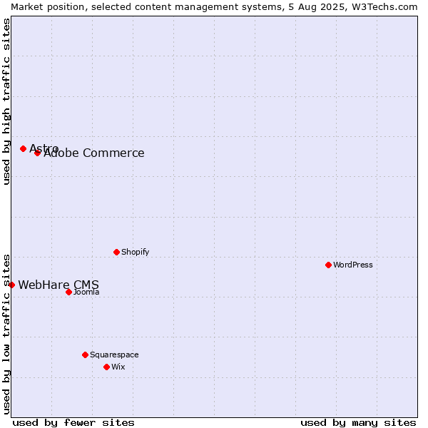 Market position of Adobe Commerce vs. Astro vs. WebHare CMS