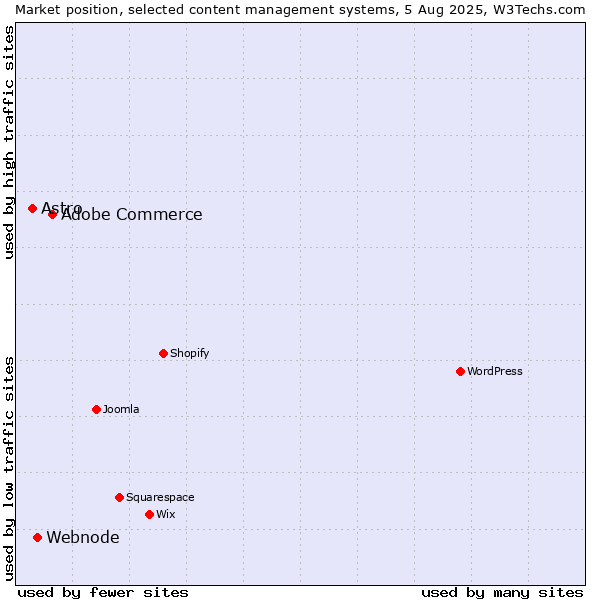 Market position of Adobe Commerce vs. Webnode vs. Astro
