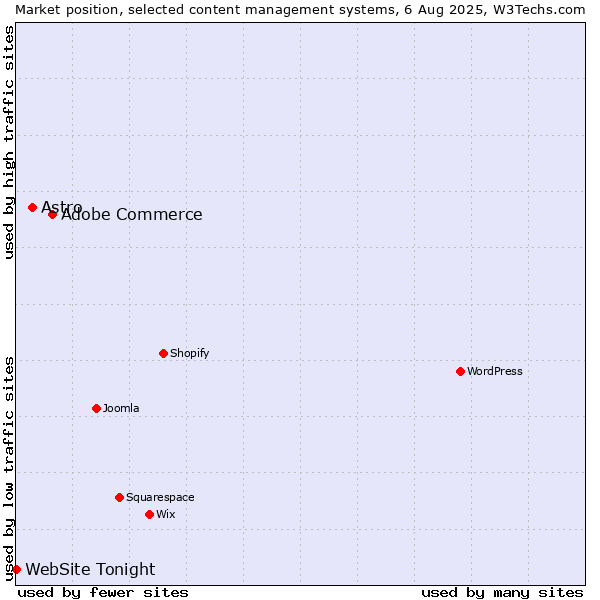 Market position of Adobe Commerce vs. Astro vs. WebSite Tonight
