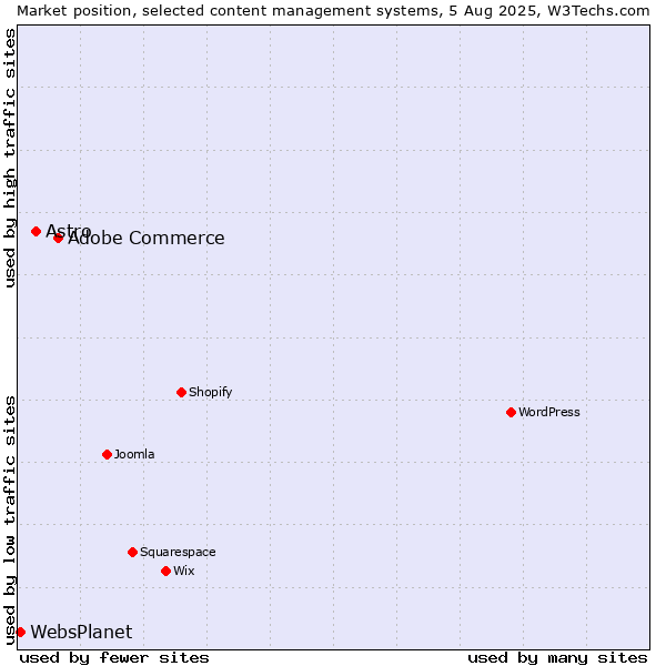 Market position of Adobe Commerce vs. Astro vs. WebsPlanet