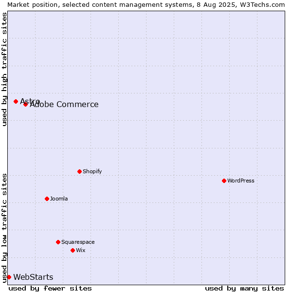 Market position of Adobe Commerce vs. Astro vs. WebStarts