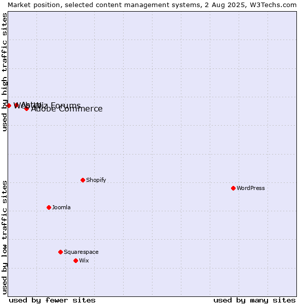 Market position of Adobe Commerce vs. Astro vs. Web Wiz Forums