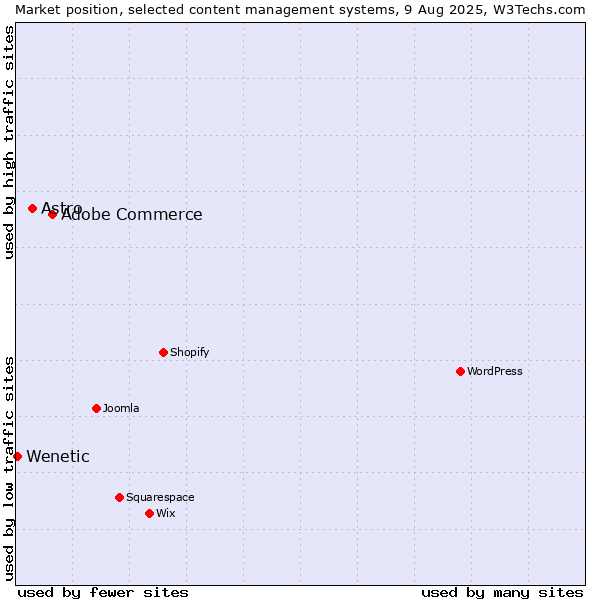 Market position of Adobe Commerce vs. Astro vs. Wenetic