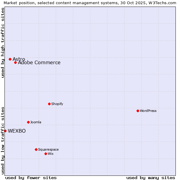 Market position of Adobe Commerce vs. Astro vs. WEXBO