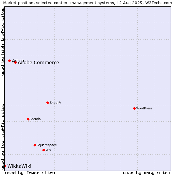 Market position of Adobe Commerce vs. Astro vs. WikkaWiki