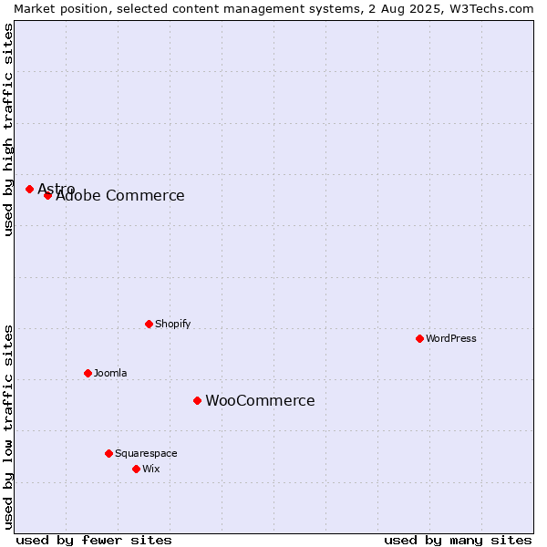 Market position of WooCommerce vs. Adobe Commerce vs. Astro