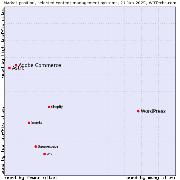 Market position of WordPress vs. Adobe Commerce vs. Astro