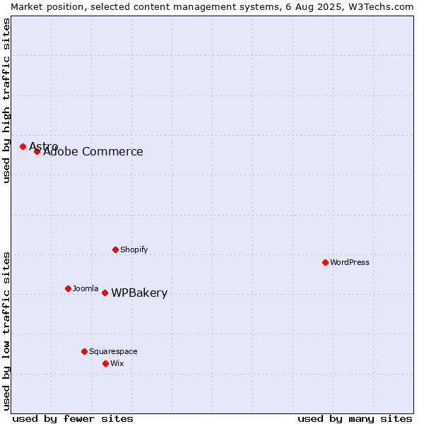 Market position of WPBakery vs. Adobe Commerce vs. Astro