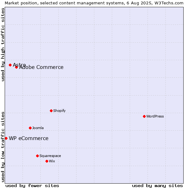 Market position of Adobe Commerce vs. Astro vs. WP eCommerce