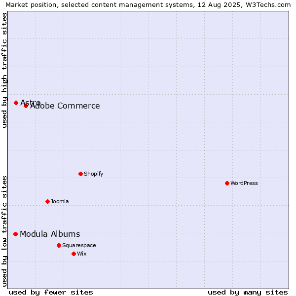 Market position of Adobe Commerce vs. Astro vs. Modula Albums