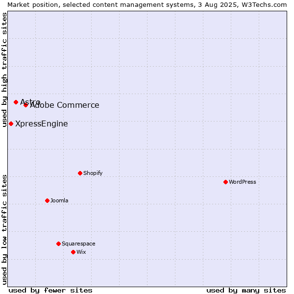 Market position of Adobe Commerce vs. Astro vs. XpressEngine