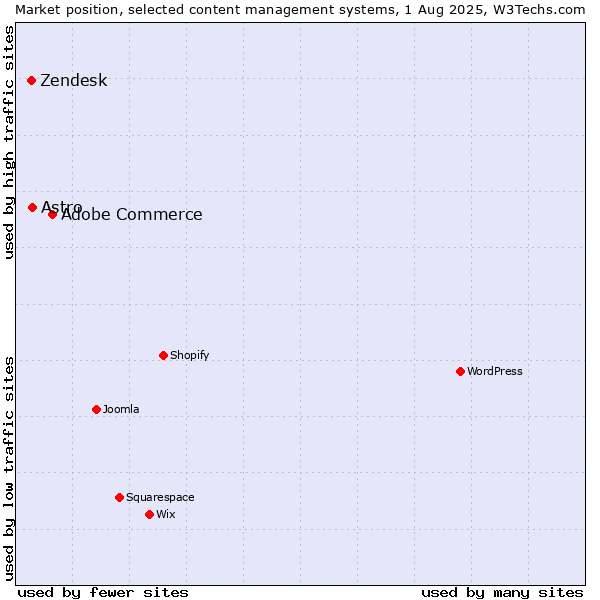 Market position of Adobe Commerce vs. Astro vs. Zendesk