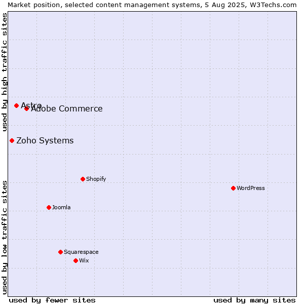 Market position of Adobe Commerce vs. Astro vs. Zoho Systems