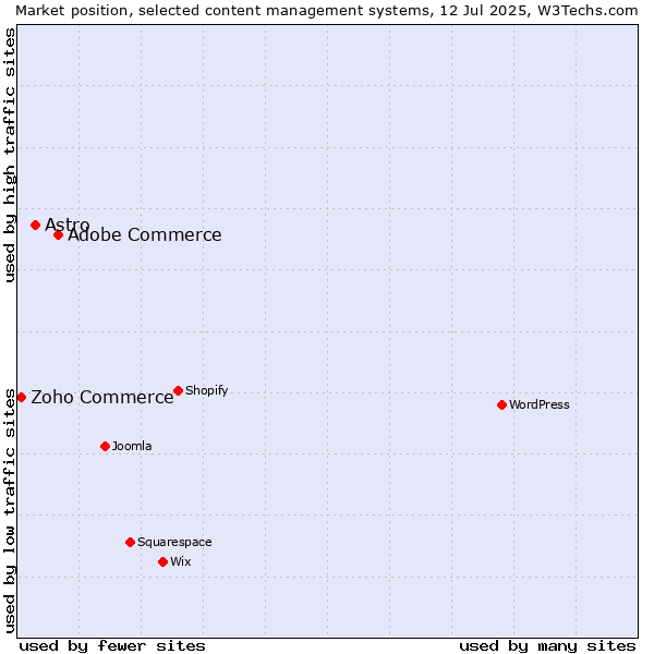 Market position of Adobe Commerce vs. Astro vs. Zoho Commerce