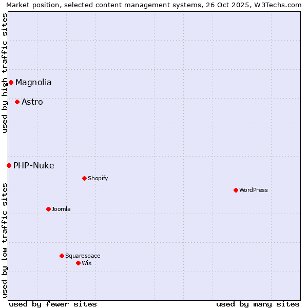 Market position of Astro vs. Magnolia vs. PHP-Nuke