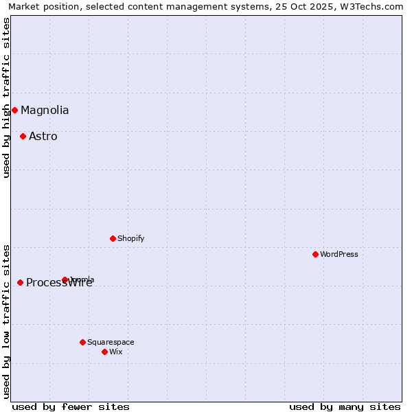 Market position of Astro vs. ProcessWire vs. Magnolia