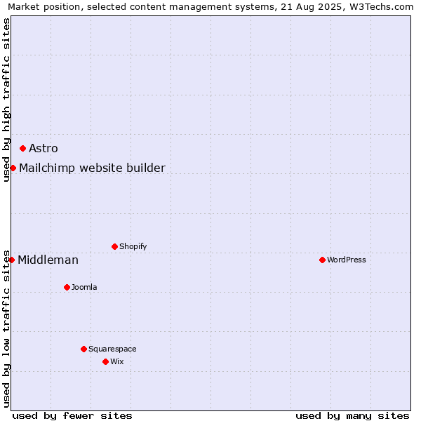 Market position of Astro vs. Mailchimp website builder vs. Middleman